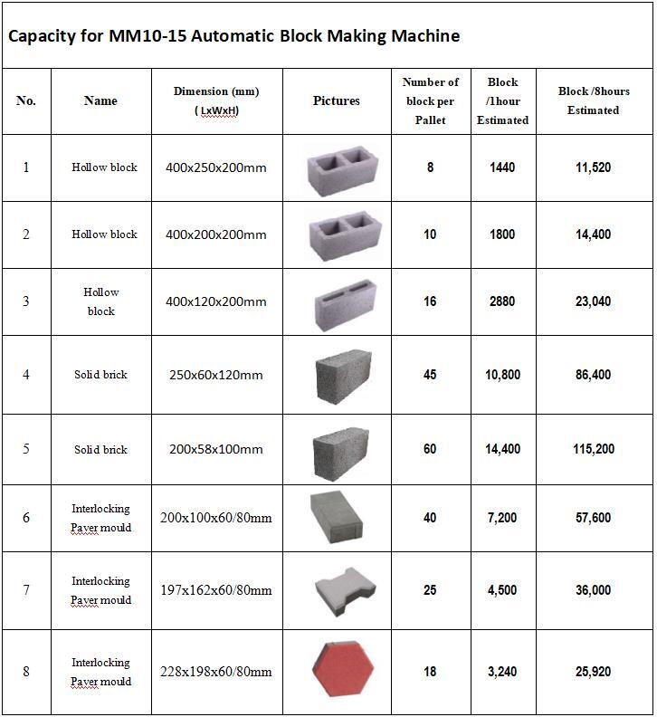 XCMG MM10-15 Hydraform Interlocking Brick Machine Block Making Machine in Nigeria Kenya South Africa - Block making machine: picture 5 XCMG MM10-15 Hydraform Interlocking Brick Machine Block Making Machine in Nigeria Kenya South Africa - Block making machine: picture 5